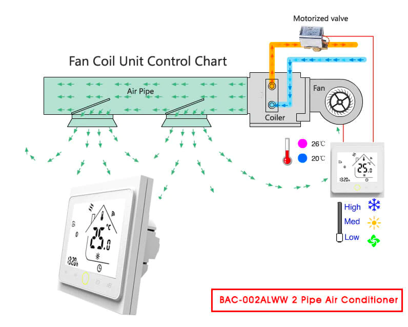 Smart Central Air Conditioner Thermostat Temperature Controller Fan Coil Unit 2/4 Pipe