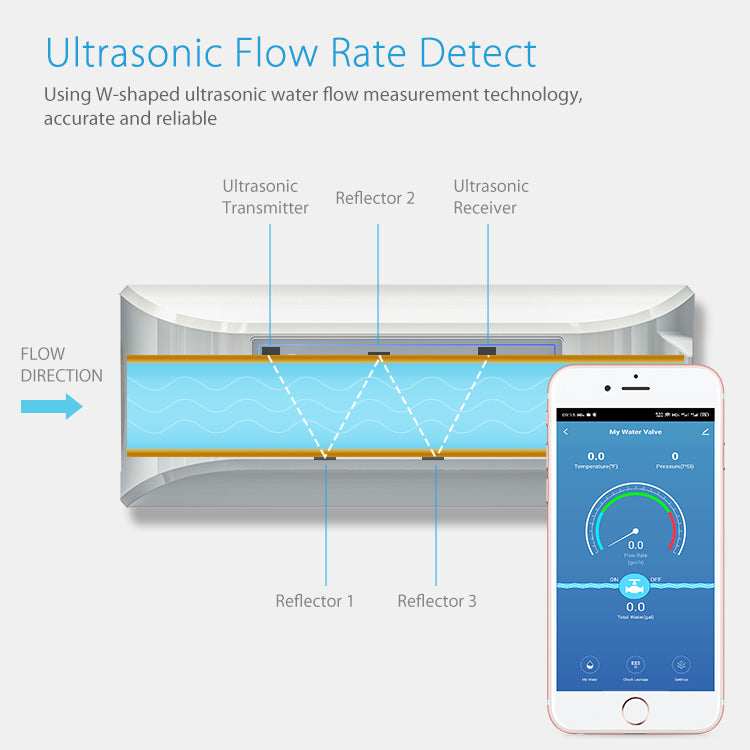 Waterproof Tuya Smartlife Wireless WiFi Ble Water Flow Monitor and Water Shutoff in 3/4 inch Smart Ultrasonic Water Meter